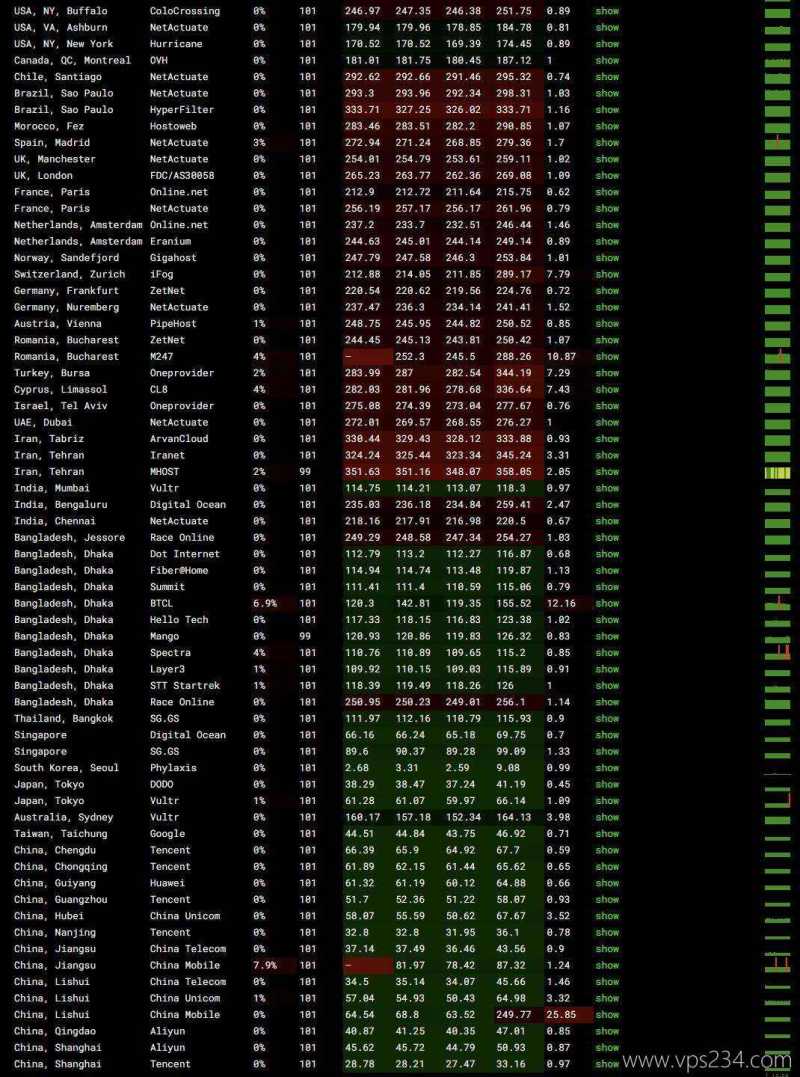 不二云韩国VPS网络测试-稳定性