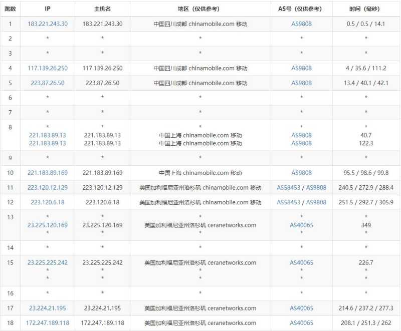 CeraVm美国VPS测评 - 移动去程路由