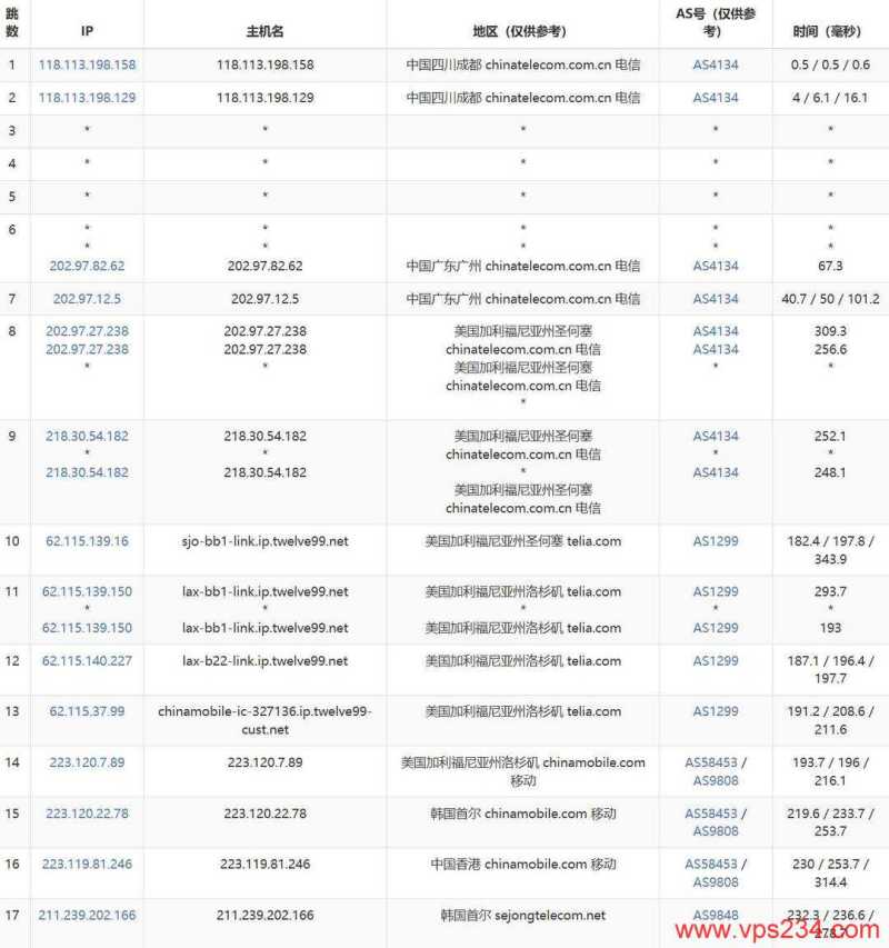 IPRaft韩国VPS网络测试-电信去程路由