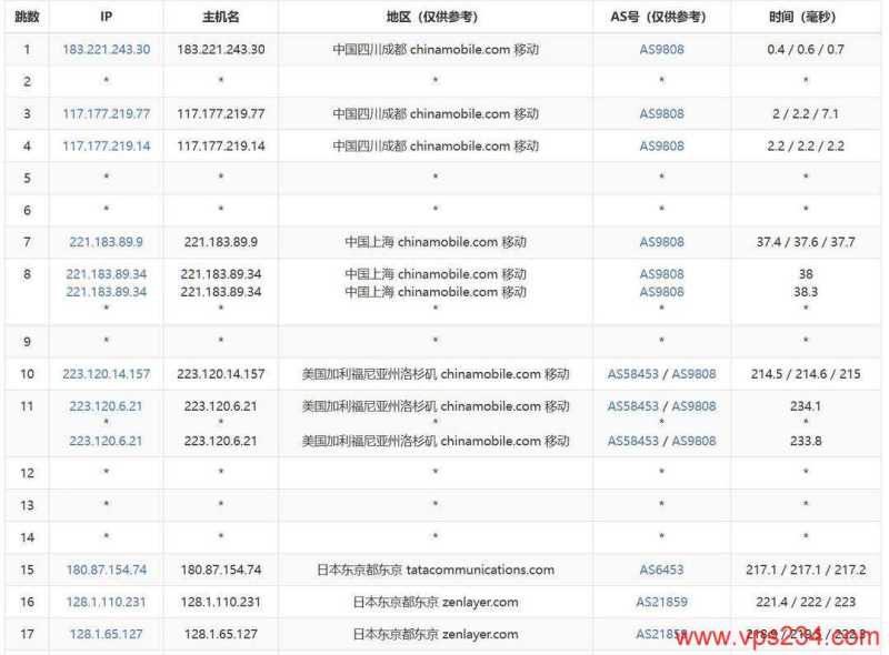 UCloud日本家宽VPS测评-移动去程路由