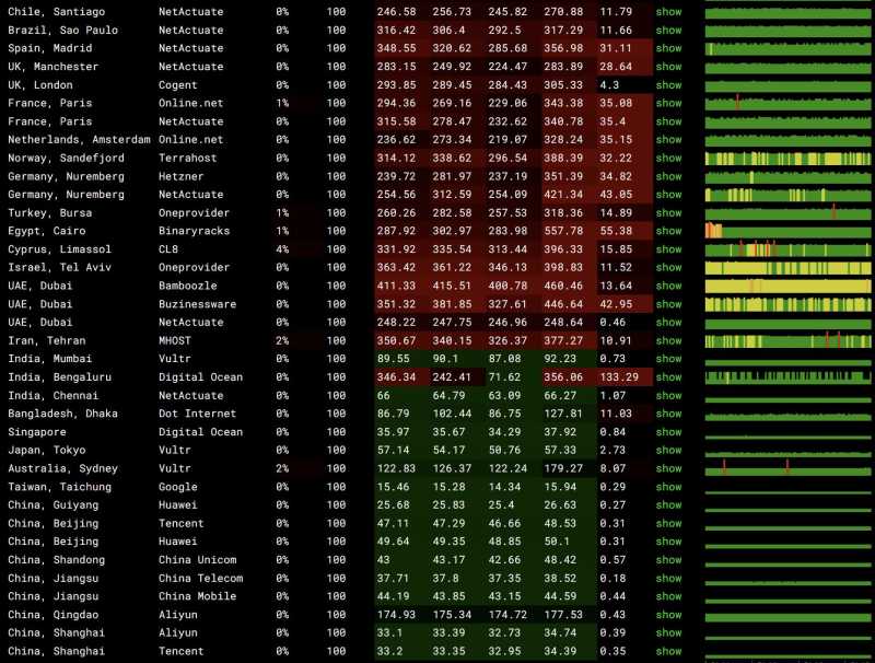全球网络稳定性测试