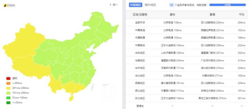 LOCVPS德国VPS测评 - 三网Ping平均延迟测试