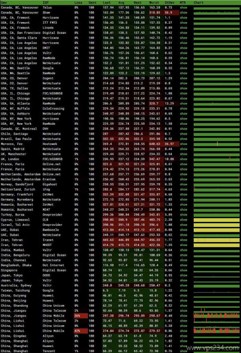 Serverfield家宽台湾VPS-稳定性