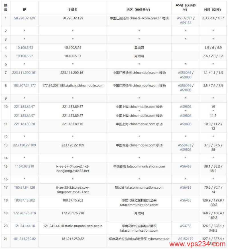 IPRaft印度VPS测评-移动去程路由
