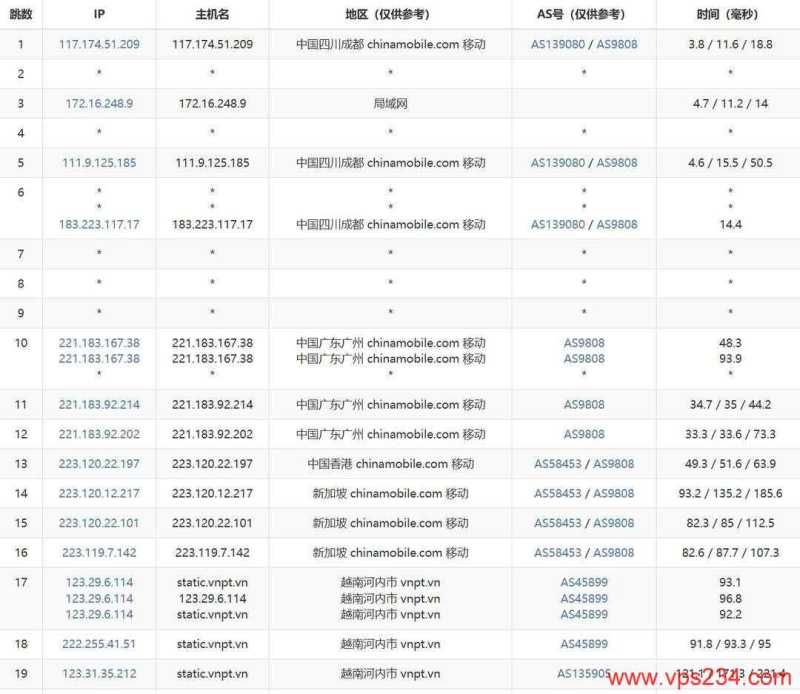 莱卡云双ISP越南家宽VPS网络测试-移动去程路由