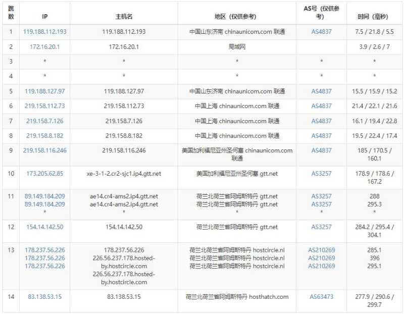 HostHatch荷兰VPS测评 - 联通去程路由