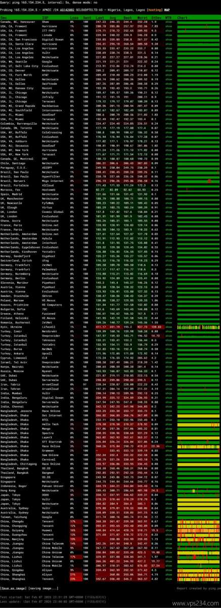 SurferCloud尼日利亚VPS网络测试-稳定性