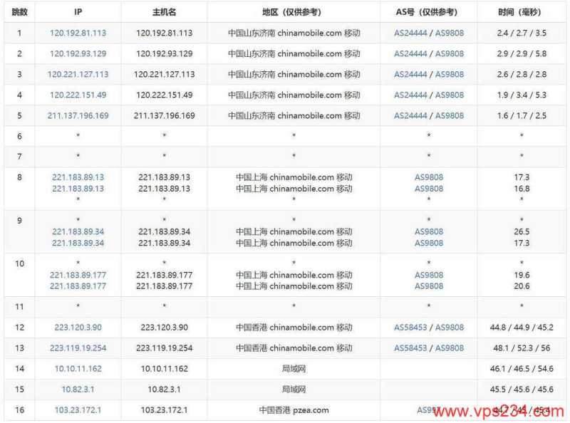 赤鱼网络香港VPS网络测试-移动去程路由