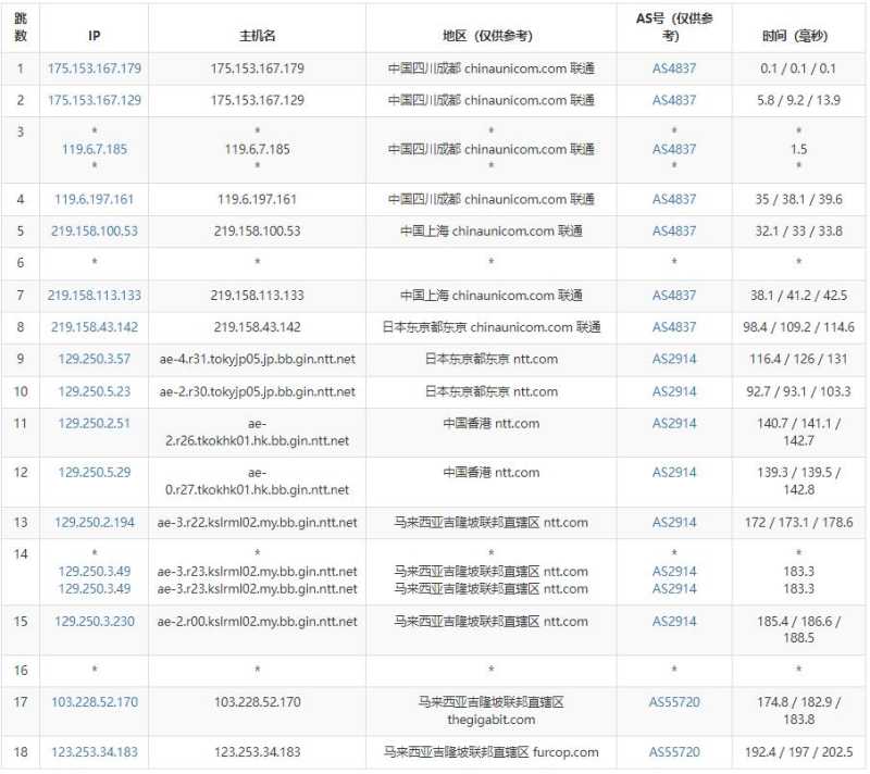 VPS Malaysia马来西亚VPS测评 - 联通去程路由