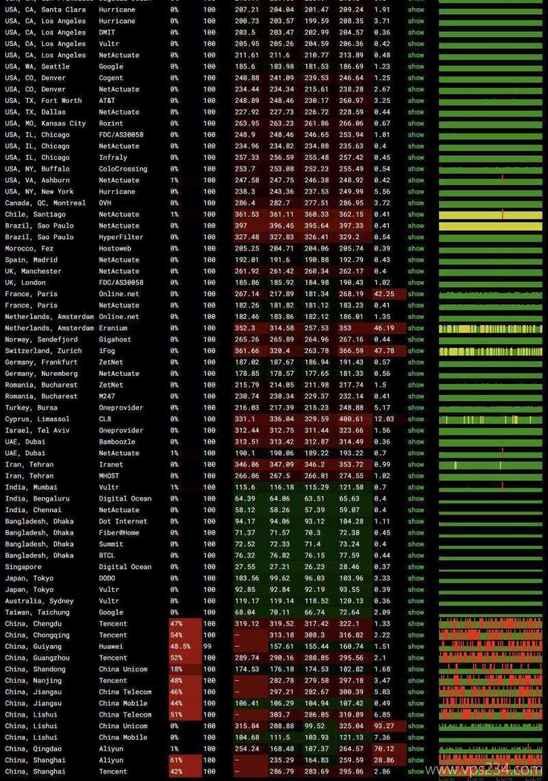 萤光云泰国VPS测评-稳定性