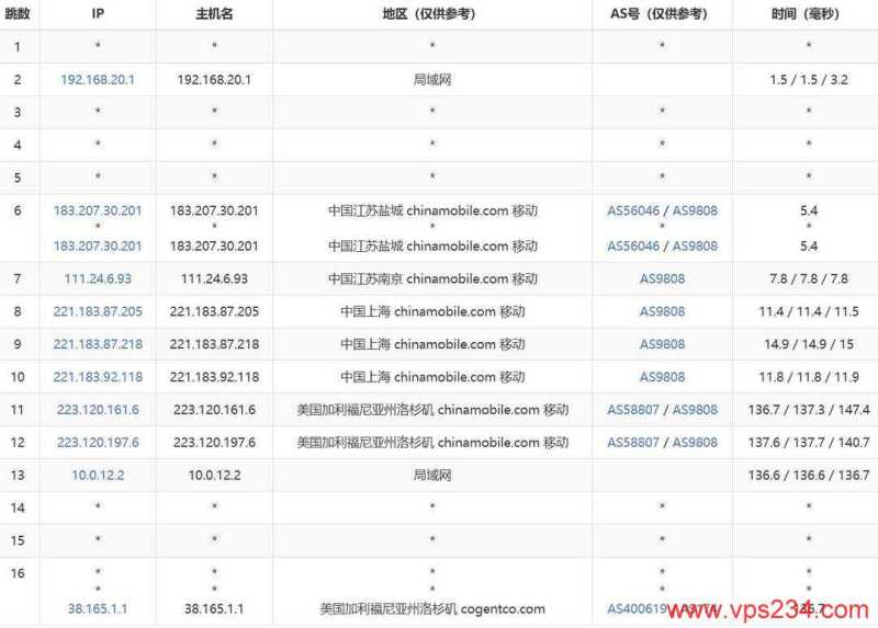31IDC美国站群服务器网络测试-移动去程路由