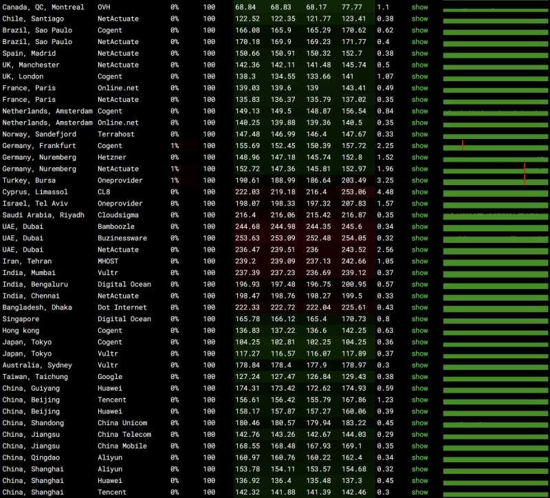 SixtyNet美国VPS测评 - 全球各地网络稳定性情况