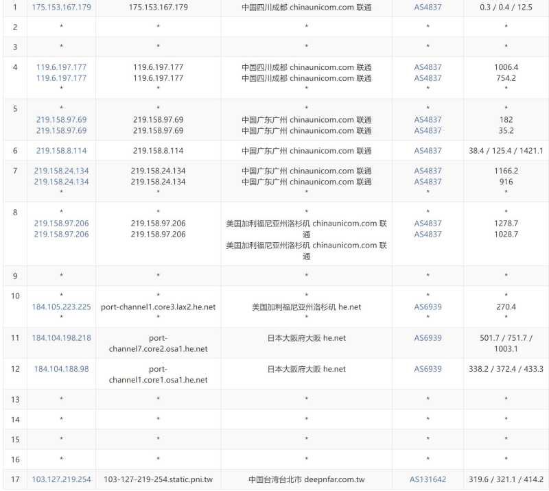 六六云台湾VPS测评 - 联通去程路由