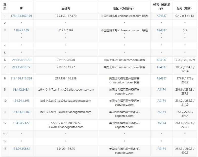丽萨主机美国家宽VPS - 联通去程路由