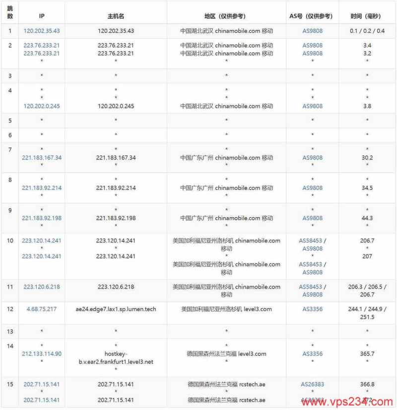 justhost.asia德国VPS网络测试-移动去程路由
