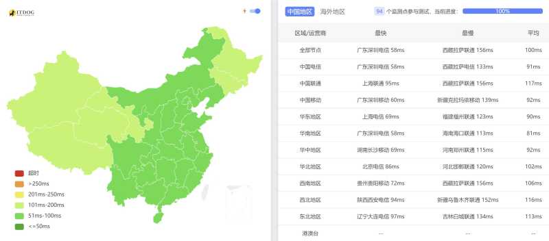 AIKVM日本VPS测评 - 全国三网Ping平均延迟测试