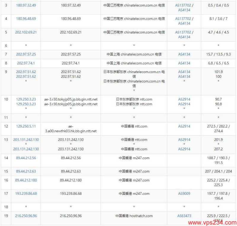 HostHatch香港VPS测评 - 电信去程路由