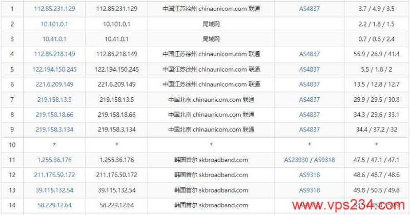 EDGENAT韩国独立服务器测评 - 联通去程路由