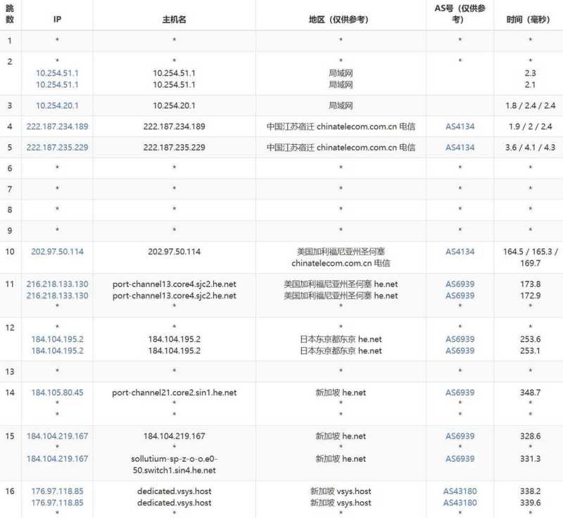 SERVERSGURU新加坡VPS-电信去程路由