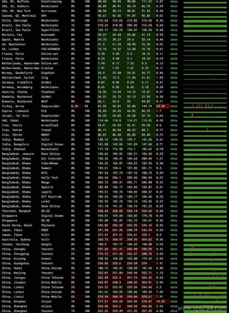 丽萨主机德国家宽VPS网络测试-稳定性