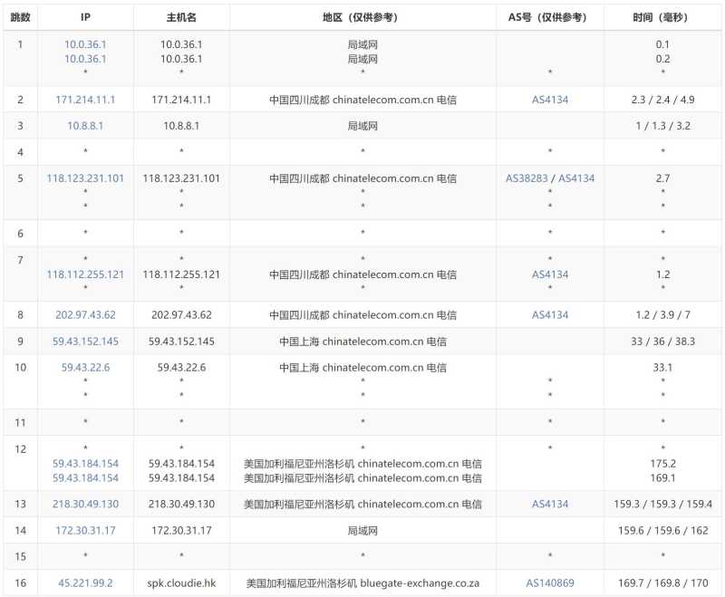 Dotdotnetworks美国站群VPS - 电信去程路由