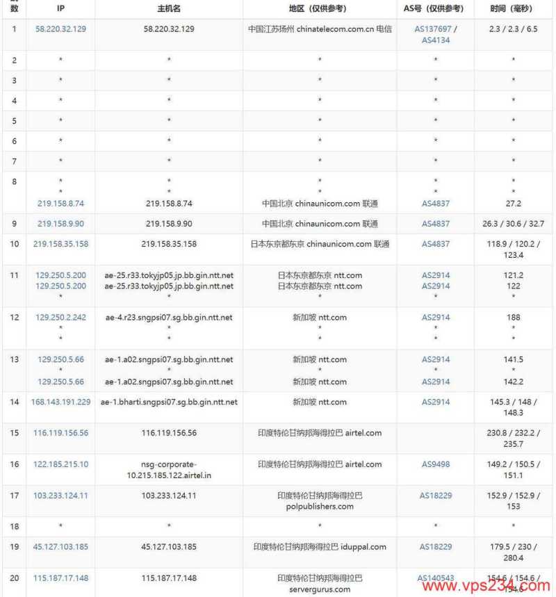 DIGIRDP印度VPS测评-联通去程路由