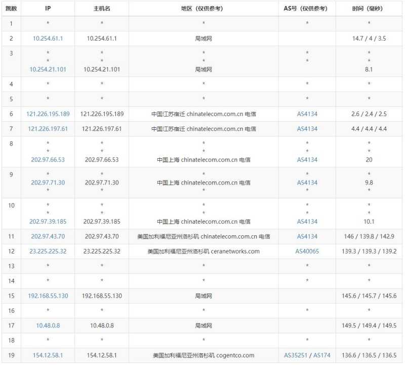 BTVPS美国VPS测评 - 电信去程路由