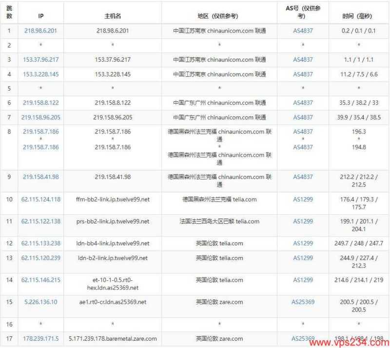 Kuroit英国VPS测评 - 联通去程路由测试
