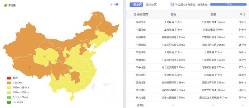 Layer英国VPS测评 - 全国三网Ping平均延迟测试