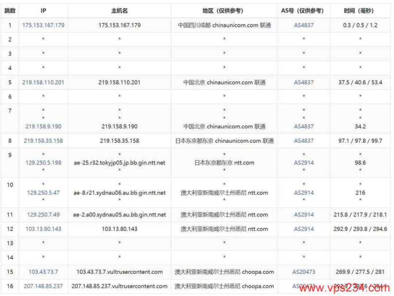 Vultr澳大利亚VPS网络测试-联通去程路由