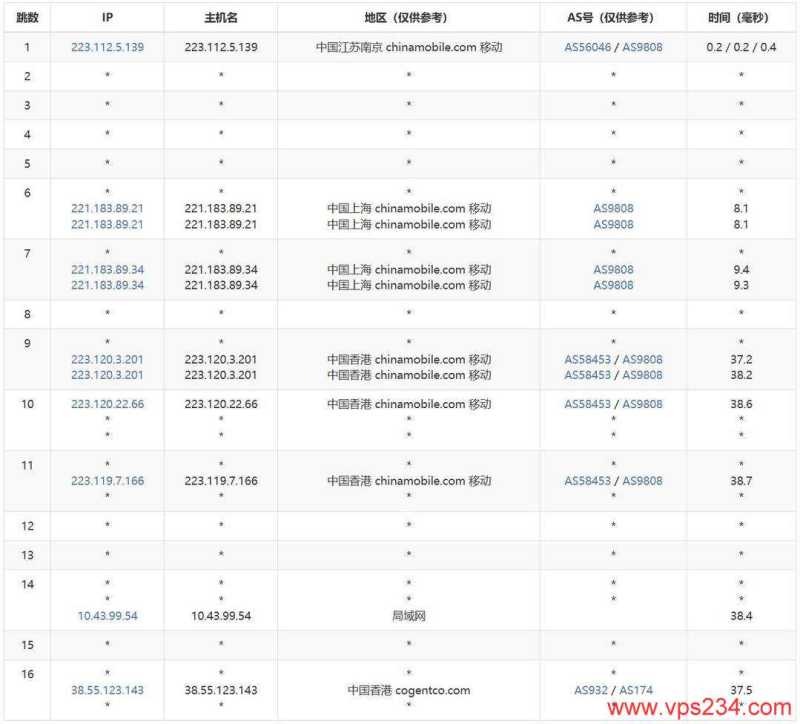 HHost香港VPS网络测试-移动去程路由