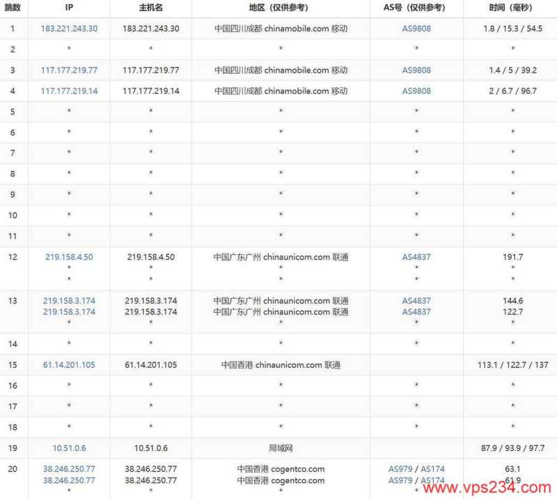 桔子数据香港VPS测评-移动去程路由
