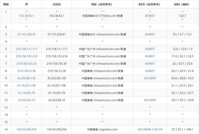 Megalayer香港站群服务器 - 联通去程路由