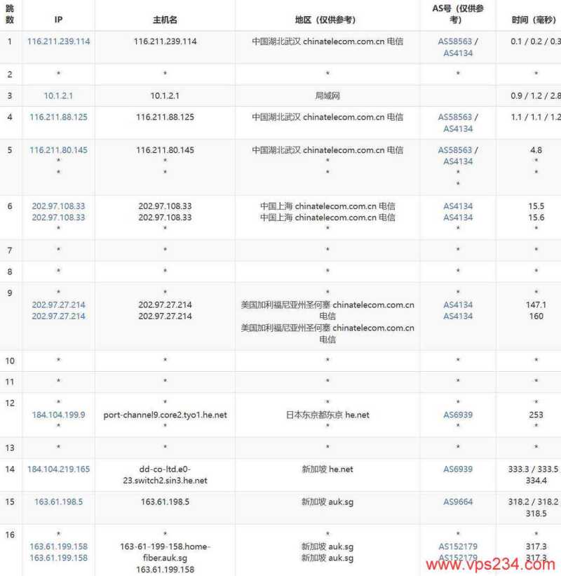 IPRaft新加坡家宽VPS网络测试-电信去程路由