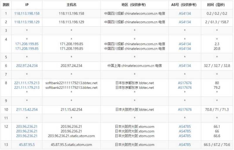 zgocloud日本VPS测评 - 电信去程路由