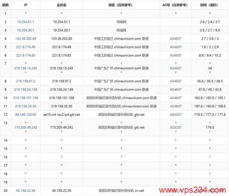 CSTserver美国裸金属服务器测评-联通去程路由