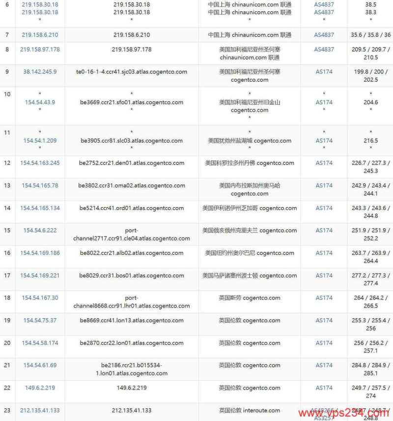 丽萨主机英国VPS网络测试-联通去程路由