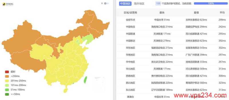 SurferCloud日本云服务器网络测试-全国三网Ping平均延迟