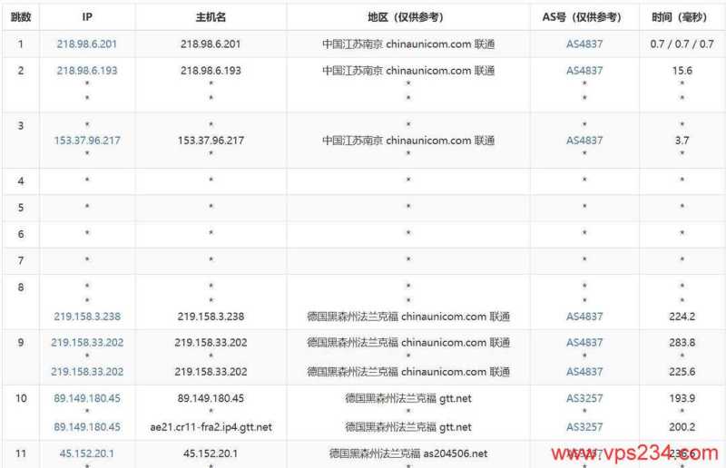 丽萨主机德国家宽VPS网络测试-联通去程路由