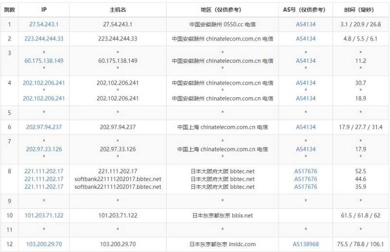 汪汪云日本VPS测评 - 电信去程路由