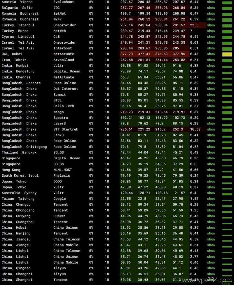 丽萨主机香港VPS网络测试-稳定性