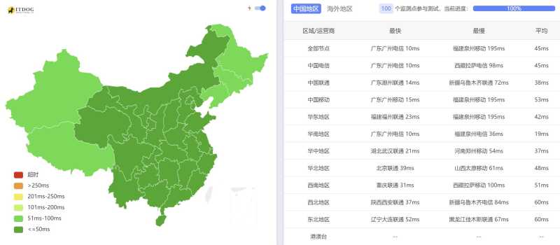 全国三网Ping平均延迟测试