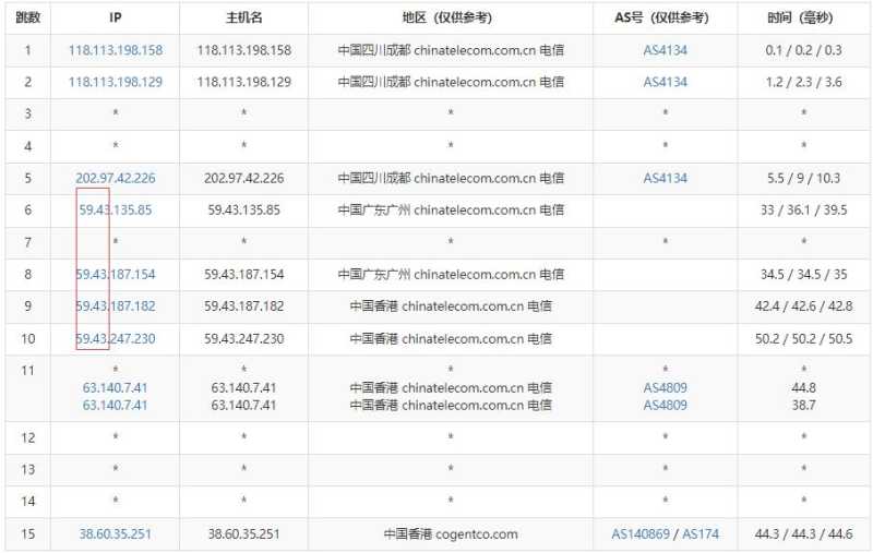 莱卡云香港VPS测评 - 电信去程路由