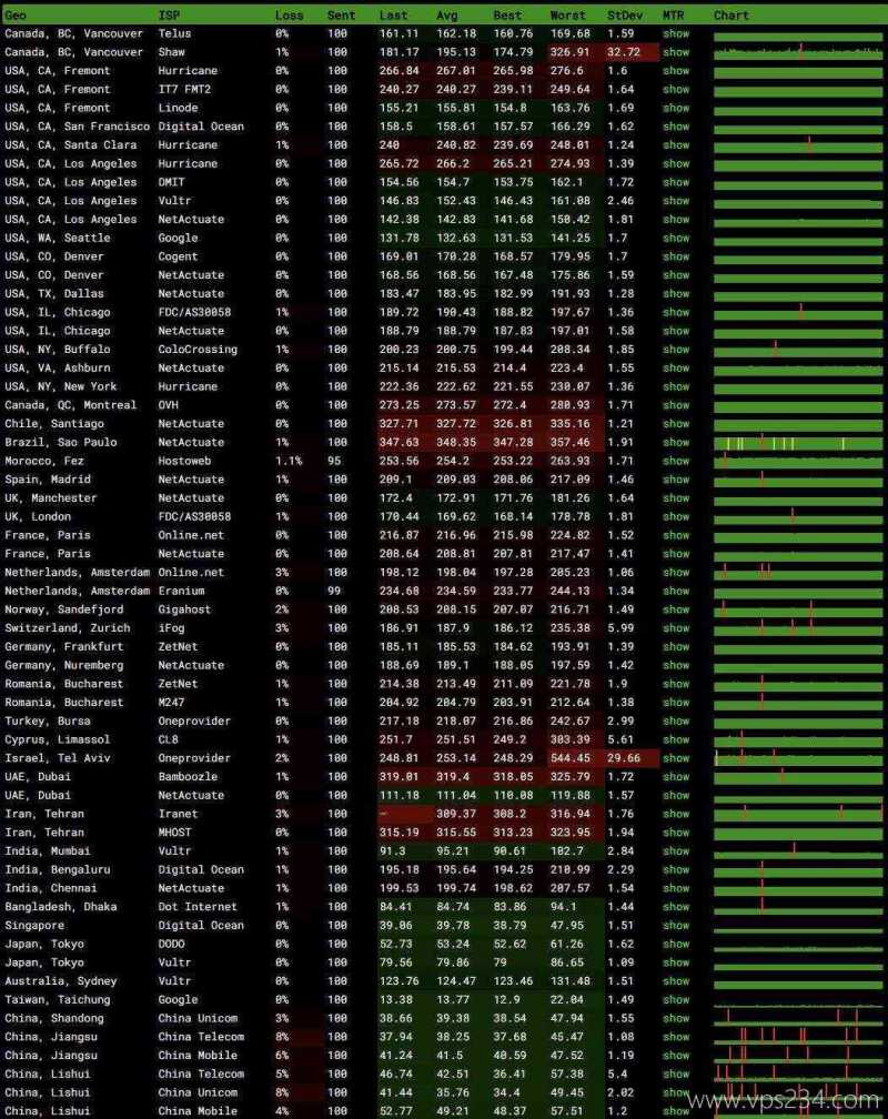 UFOCloud香港VPS测评-稳定性