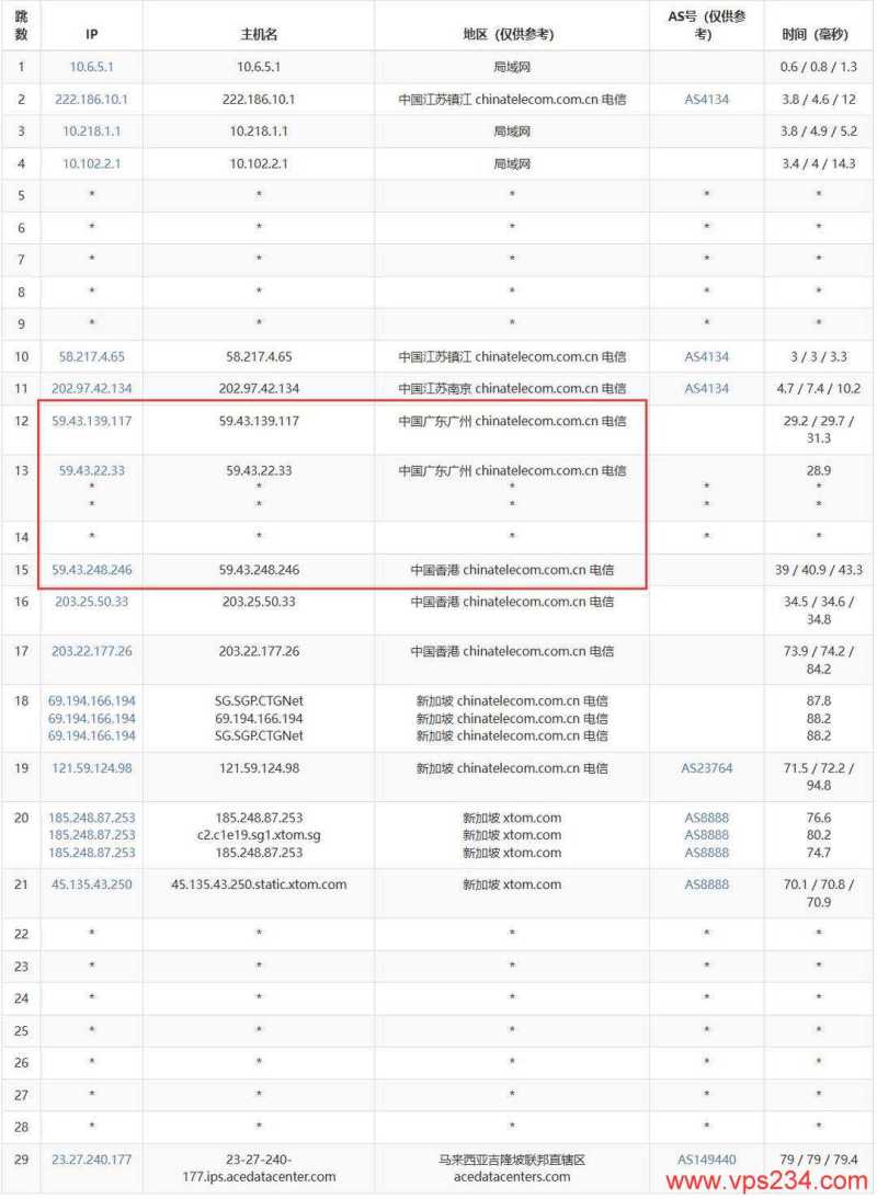 Evoxt马来西亚VPS测评 - 电信去程路由