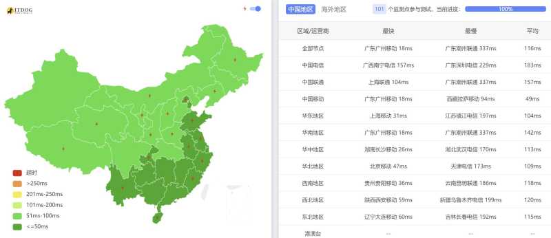 BageVm香港VPS测评 - 全国三网Ping平均延迟测试