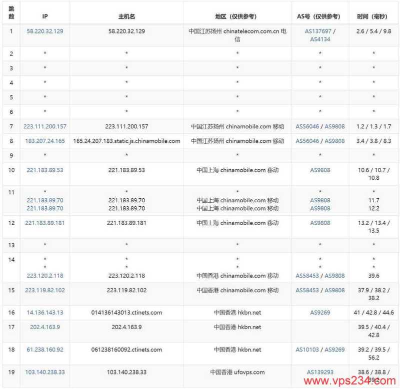 UFOCloud香港VPS测评-移动去程路由