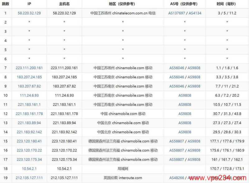 吉云英国家宽VPS网络测试-移动去程路由