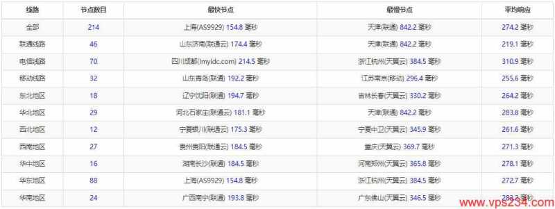 Vultr VPS有香港机房吗? 测评插图2