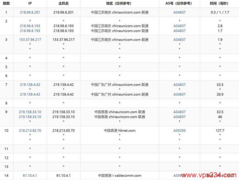 ZoroCloud香港家宽VPS网络测试-联通去程路由